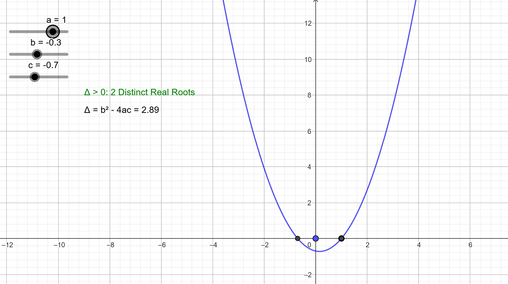 Interactive Quadratic Equations in One Unknown graph — click to explore